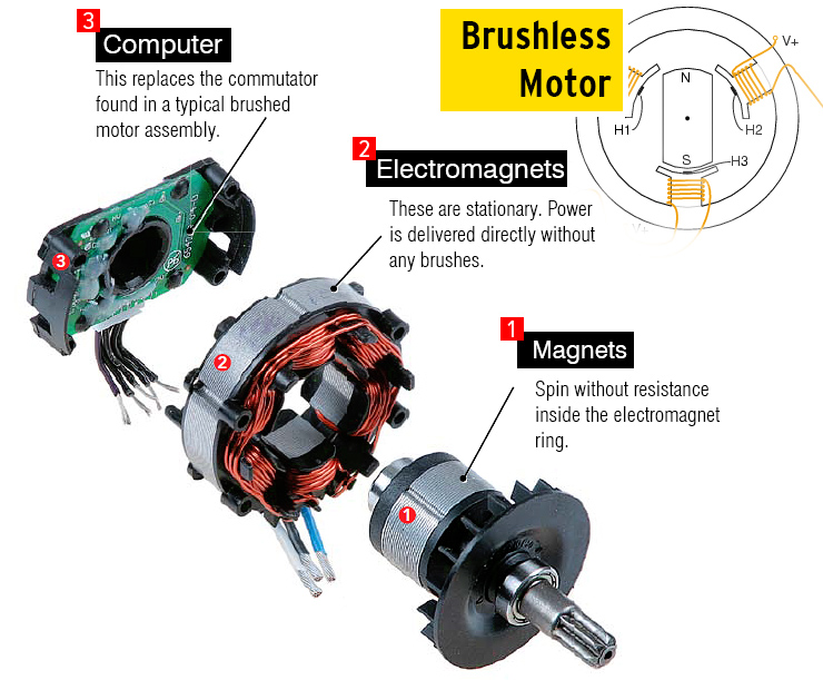 What Is Brushless Dc Motor Bldc Construction Working Vrogue Co